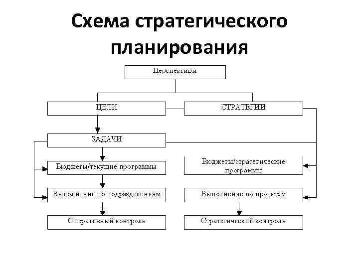 Система стратегического планирования