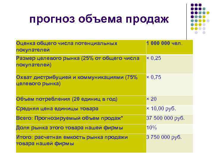 Прогноз объема продаж в бизнес плане пример