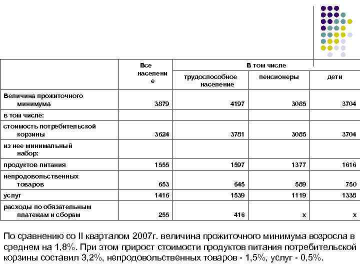  Все населени е Величина прожиточного минимума в том числе: продуктов питания непродовольственных товаров