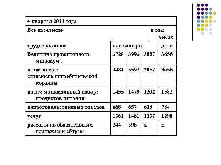 4 квартал 2011 года Все население в том числе трудоспособное пенсионеры дети Величина прожиточного