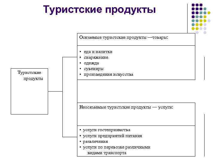 Пример туристского продукта