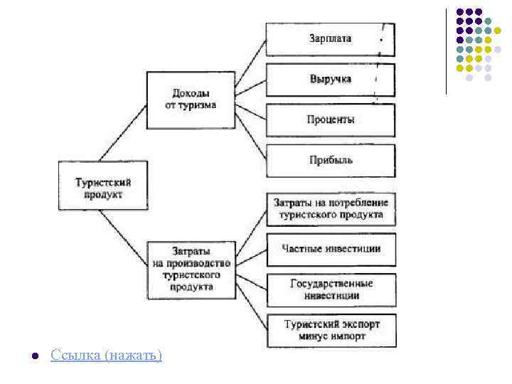 Валовой турпродукт как доход складывается из следующих составляющих: l Ссылка (нажать) 