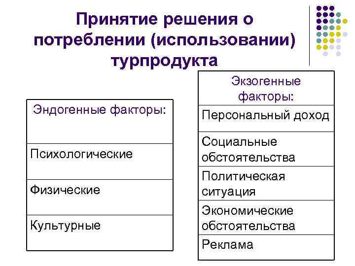 Принятие решения о потреблении (использовании) турпродукта Эндогенные факторы: Психологические Физические Культурные Экзогенные факторы: Персональный