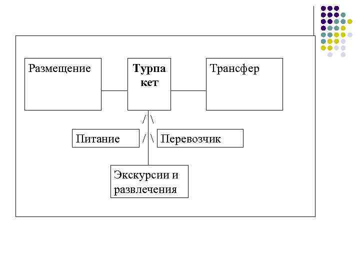 Размещение Турпа кет Трансфер / Питание /  Перевозчик Экскурсии и развлечения 