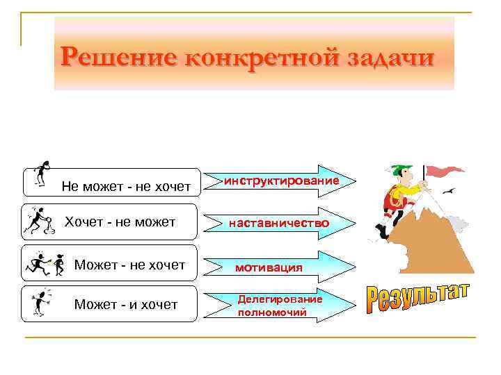Решение конкретной задачи Не может - не хочет Хочет - не может инструктирование наставничество