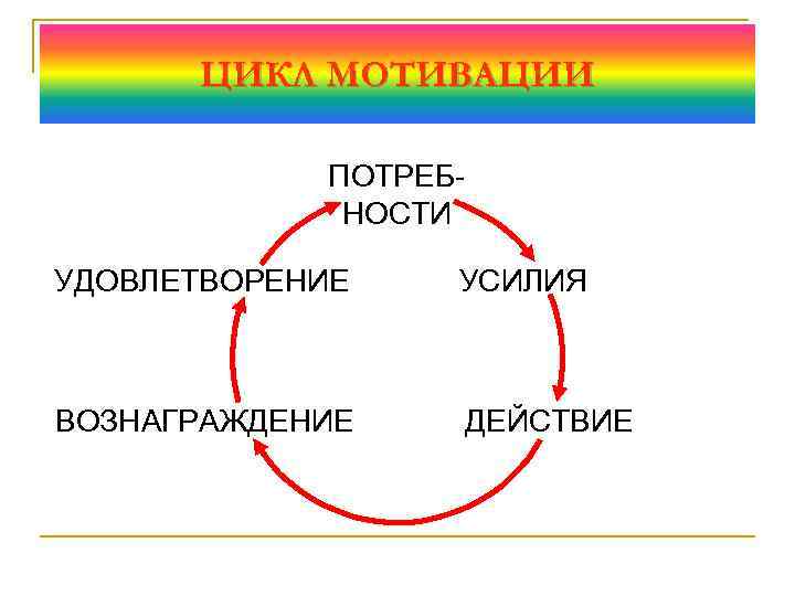 ЦИКЛ МОТИВАЦИИ ПОТРЕБНОСТИ УДОВЛЕТВОРЕНИЕ УСИЛИЯ ВОЗНАГРАЖДЕНИЕ ДЕЙСТВИЕ 