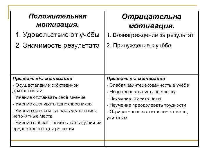 Положительная Отрицательна мотивация. 1. Удовольствие от учёбы 1. Вознаграждение за результат 2. Значимость результата
