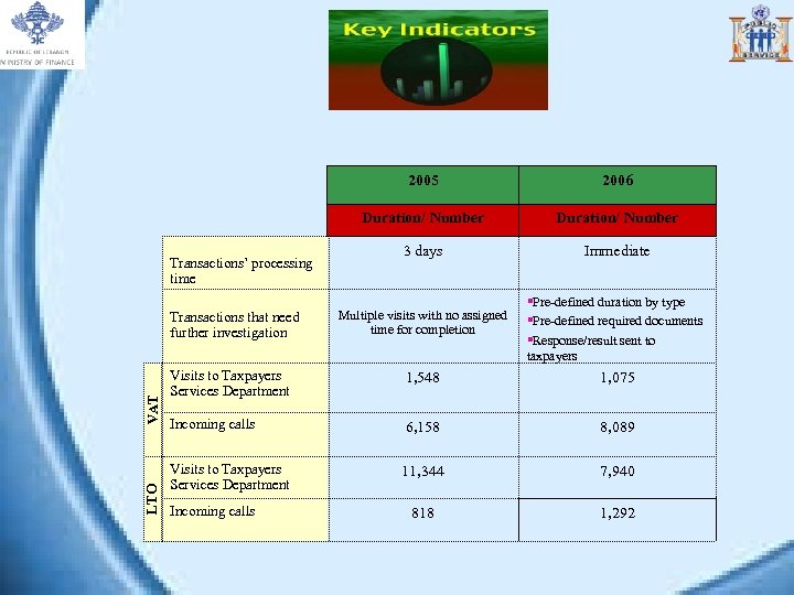 2005 2006 Duration/ Number 3 days Immediate Multiple visits with no assigned time for