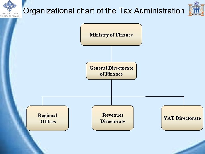 Organizational chart of the Tax Administration Ministry of Finance General Directorate of Finance Regional