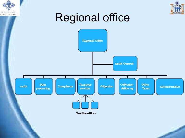 Regional office Regional Office Audit Control Audit Data processing Compliance Taxpayer services Satellite offices