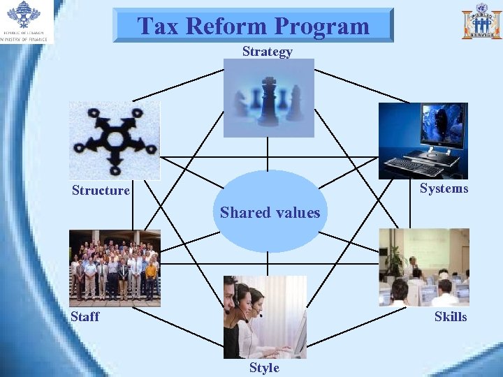 Tax Reform Program Strategy Systems Structure Shared values Staff Skills Style 