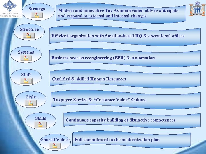 Strategy Modern and innovative Tax Administration able to anticipate and respond to external and