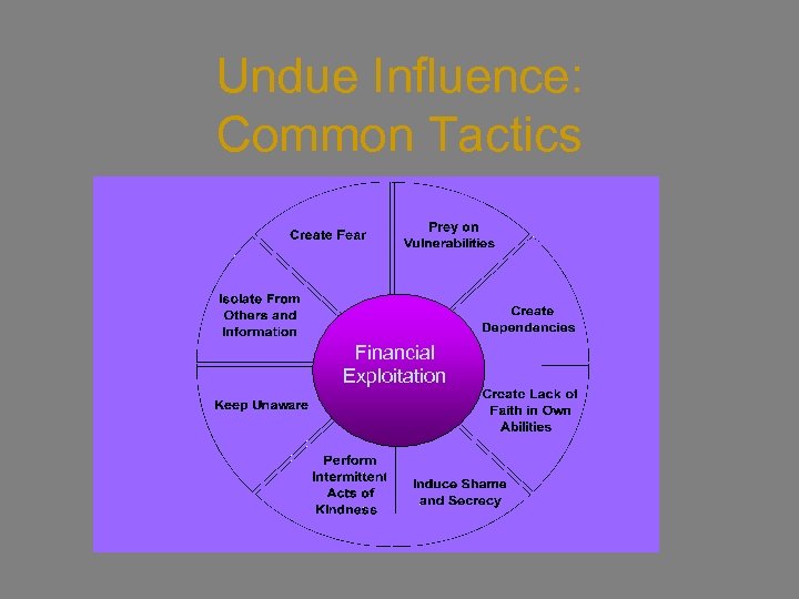 Undue Influence: Common Tactics Financial Exploitation Copyright © 2006 YWCA Omaha, Nebraska 