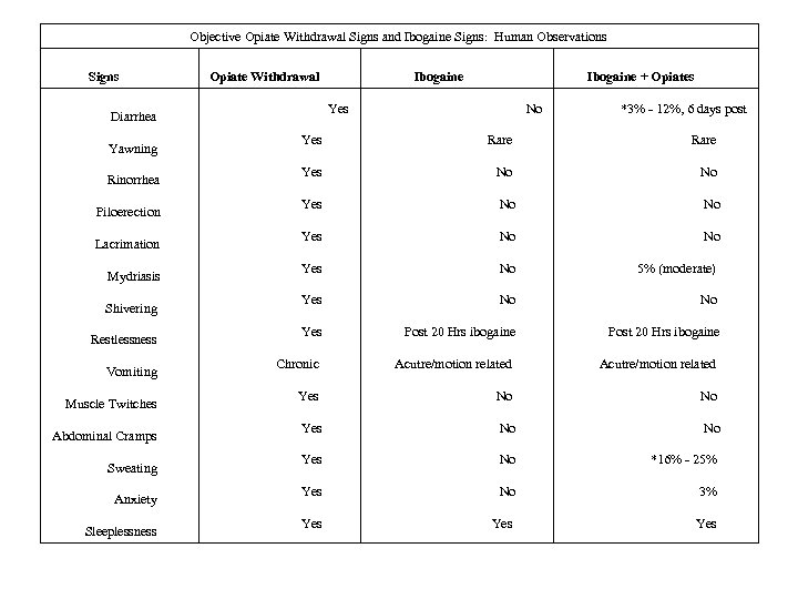 Objective Opiate Withdrawal Signs and Ibogaine Signs: Human Observations Signs Diarrhea Yawning Rinorrhea Piloerection