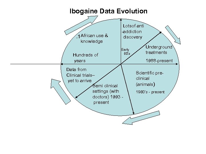 Ibogaine Data Evolution . 1 African use & knowledge Hundreds of years Lotsof anti