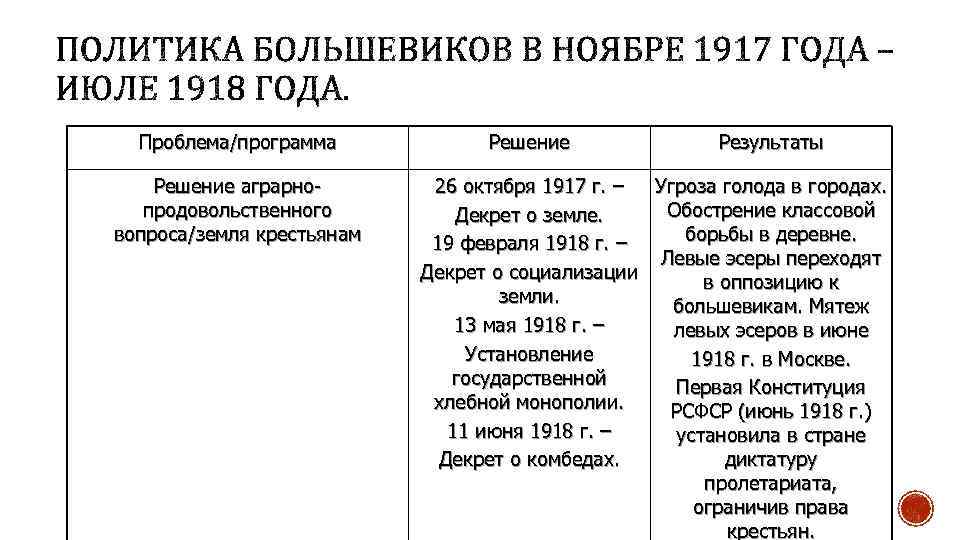 Проблема/программа Решение аграрнопродовольственного вопроса/земля крестьянам Решение Результаты 26 октября 1917 г. – Угроза голода