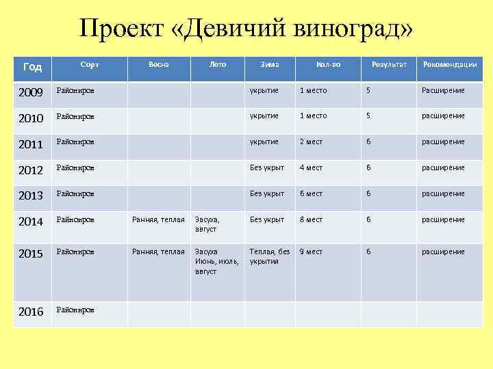 Проект «Девичий виноград» Год Сорт Весна Лето Зима Кол-во Результат Рекомендации 2009 Райониров укрытие
