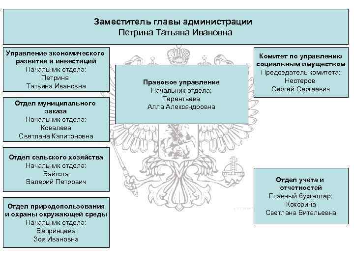 Заместитель главы администрации Петрина Татьяна Ивановна Управление экономического развития и инвестиций Начальник отдела: Петрина