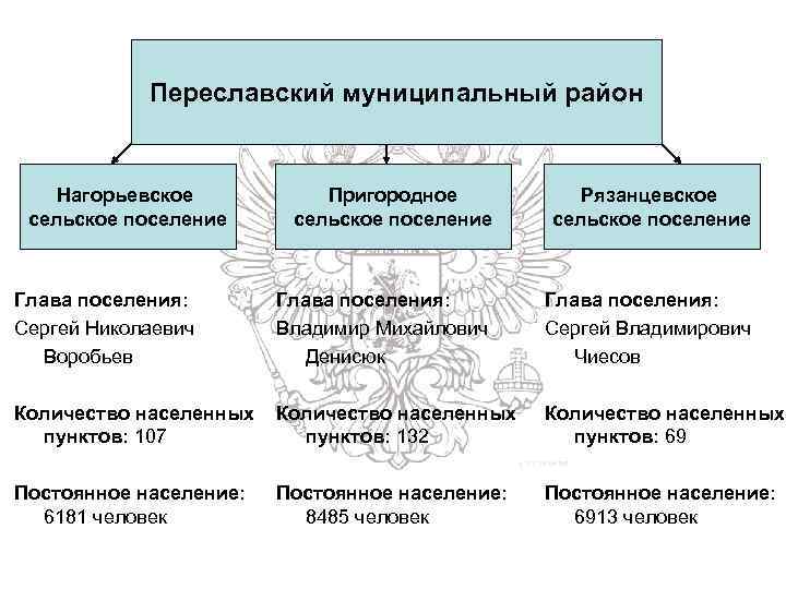 Переславский муниципальный район Нагорьевское сельское поселение Пригородное сельское поселение Рязанцевское сельское поселение Глава поселения: