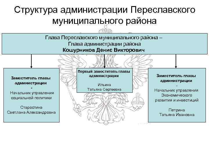 Структура администрации Переславского муниципального района Глава Переславского муниципального района – Глава администрации района Кошурников