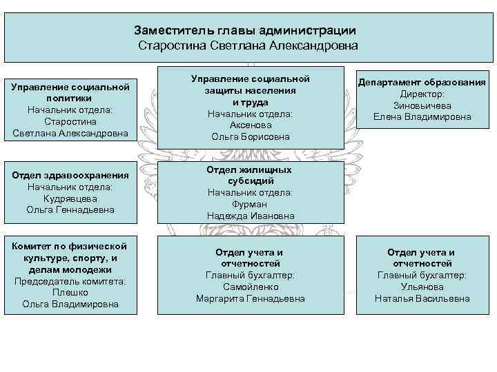 Заместитель главы администрации Старостина Светлана Александровна Управление социальной политики Начальник отдела: Старостина Светлана Александровна