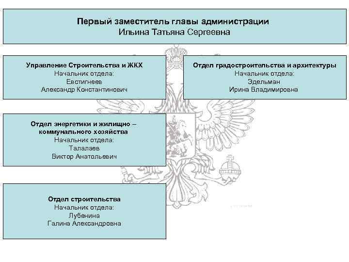 Первый заместитель главы администрации Ильина Татьяна Сергеевна Управление Строительства и ЖКХ Начальник отдела: Евстигнеев