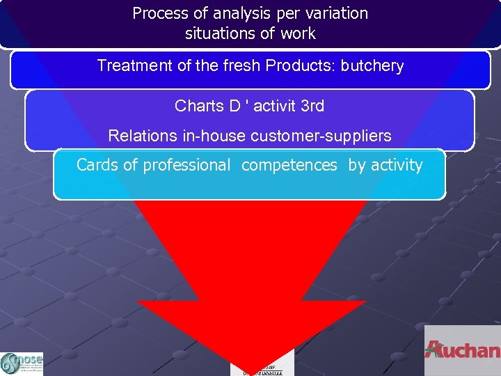 Process of analysis per variation situations of work Treatment of the fresh Products: butchery