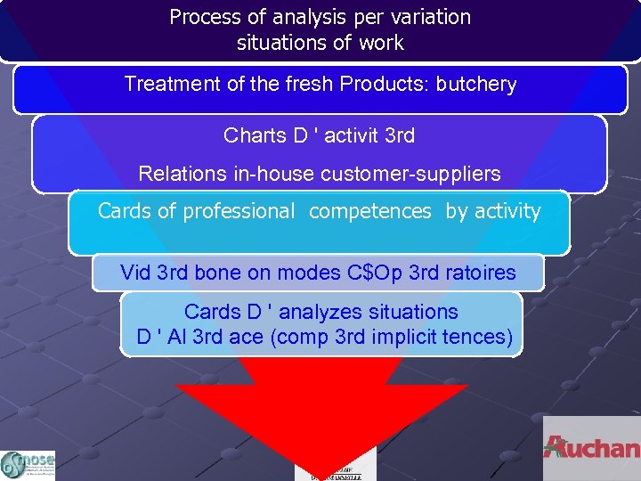 Process of analysis per variation situations of work Treatment of the fresh Products: butchery