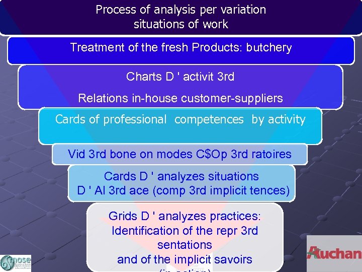 Process of analysis per variation situations of work Treatment of the fresh Products: butchery