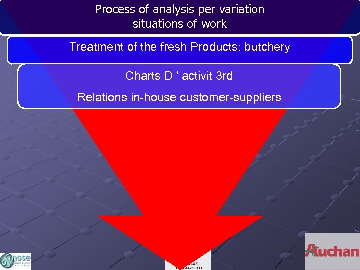 Process of analysis per variation situations of work Treatment of the fresh Products: butchery