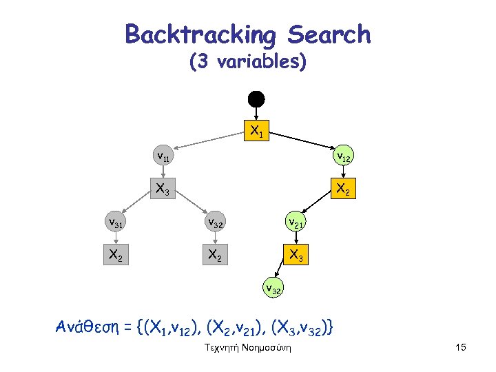 Backtracking Search (3 variables) X 1 v 12 X 3 X 2 v 31