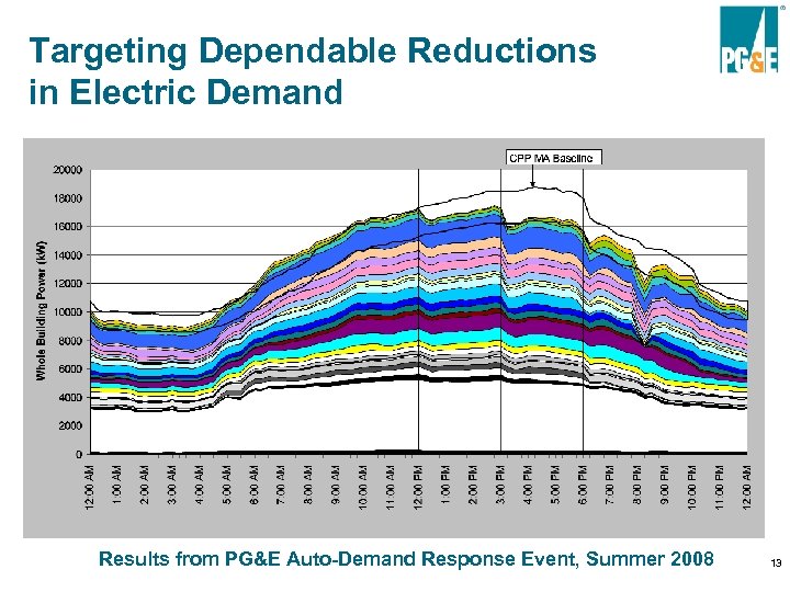 Targeting Dependable Reductions in Electric Demand Results from PG&E Auto-Demand Response Event, Summer 2008