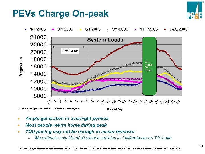 PEVs Charge On-peak When People Get Home Note: Off peak period as defined in