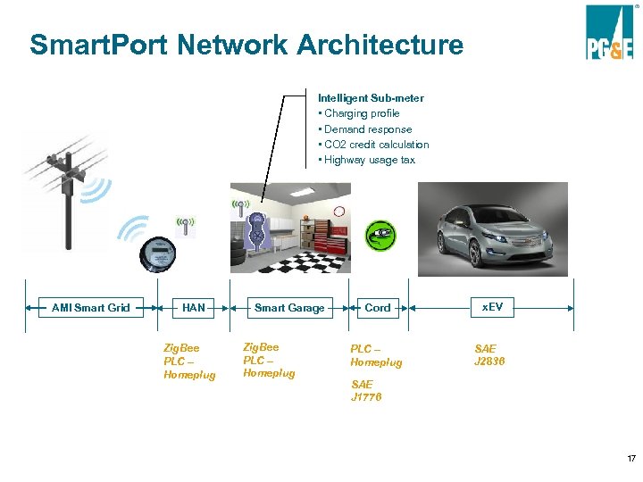 Smart. Port Network Architecture Intelligent Sub-meter • Charging profile • Demand response • CO