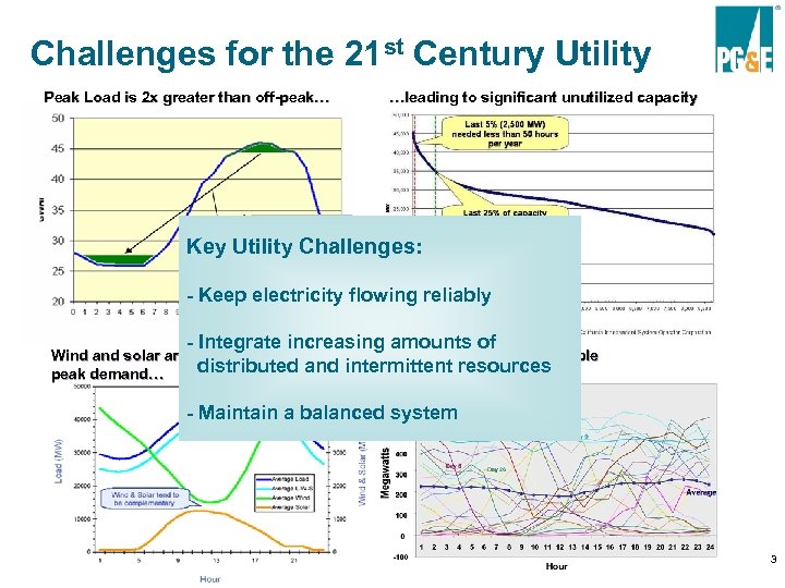 Challenges for the 21 st Century Utility Peak Load is 2 x greater than