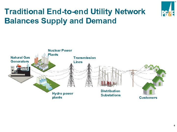 Traditional End-to-end Utility Network Balances Supply and Demand Nuclear Power Plants Transmission Smart Grid