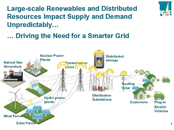 Large-scale Renewables and Distributed Resources Impact Supply and Demand Unpredictably… … Driving the Need