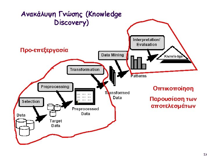 Ανακάλυψη Γνώσης (Knowledge Discovery) Προ-επεξεργασία Οπτικοποίηση Παρουσίαση των αποτελεσμάτων 13 