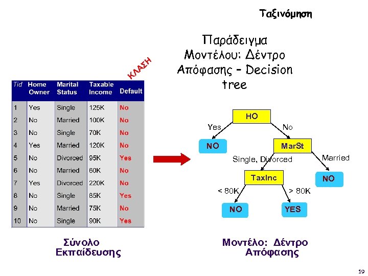Ταξινόμηση ΣΗ Α ΚΛ Παράδειγμα Μοντέλου: Δέντρο Απόφασης – Decision tree HO Yes No