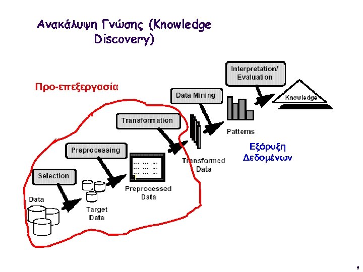 Ανακάλυψη Γνώσης (Knowledge Discovery) Προ-επεξεργασία Εξόρυξη Δεδομένων 8 