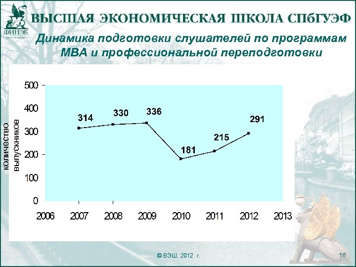 количество выпускников Динамика подготовки слушателей по программам МВА и профессиональной переподготовки © ВЭШ, 2012