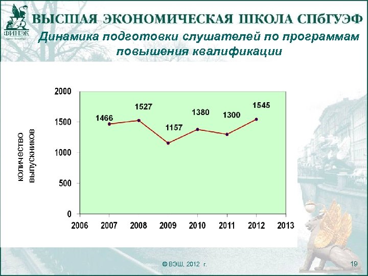 количество выпускников Динамика подготовки слушателей по программам повышения квалификации © ВЭШ, 2012 г. 19