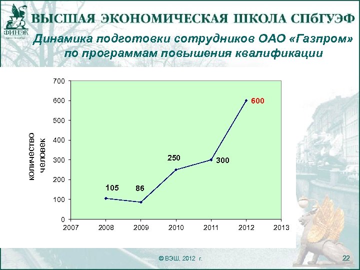 Динамика подготовки сотрудников ОАО «Газпром» по программам повышения квалификации 700 600 количество человек 500