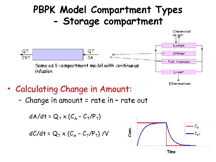 PBPK Model Compartment Types - Storage compartment QT QT CVT CA Same as 1