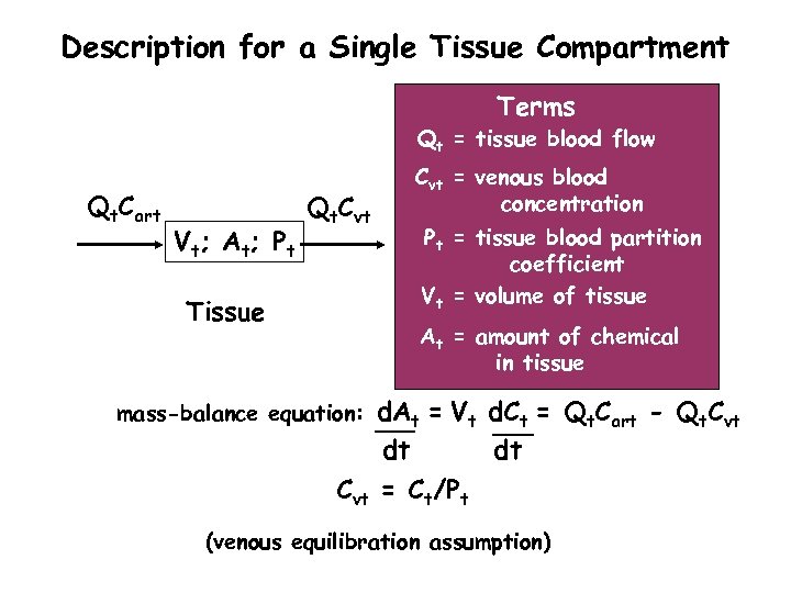 Description for a Single Tissue Compartment Terms Qt = tissue blood flow Qt. Cart