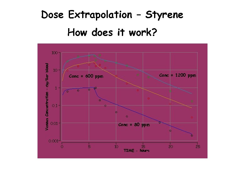 Dose Extrapolation – Styrene How does it work? Venous Concentration – mg/lier blood 100