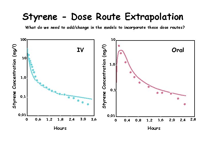 Styrene - Dose Route Extrapolation What do we need to add/change in the models