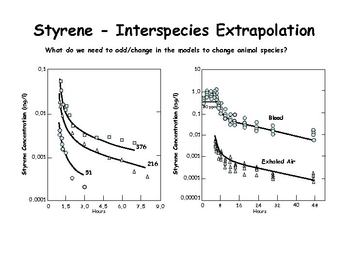 Styrene - Interspecies Extrapolation What do we need to add/change in the models to