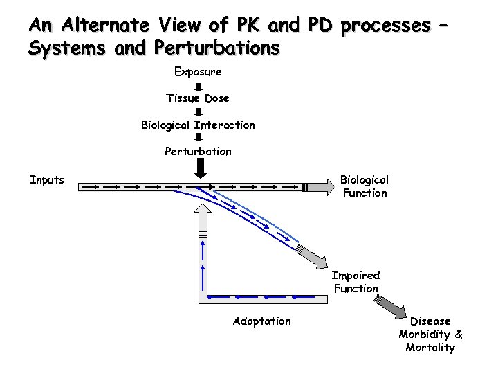 An Alternate View of PK and PD processes – Systems and Perturbations Exposure Tissue