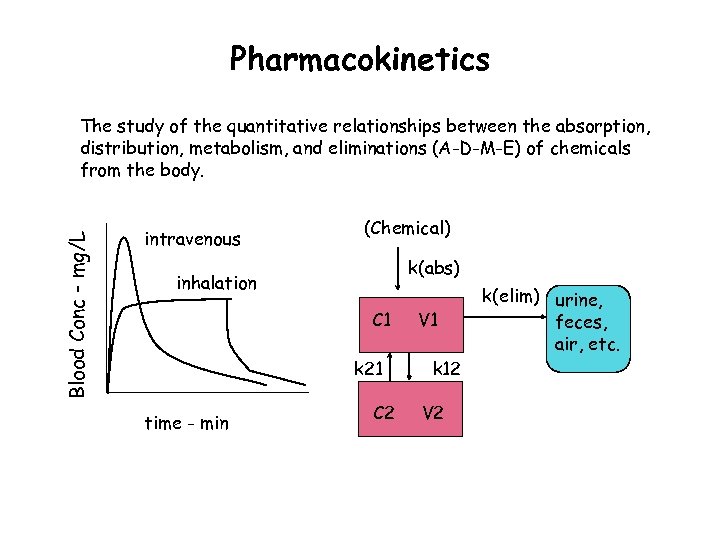 Pharmacokinetics Blood Conc - mg/L The study of the quantitative relationships between the absorption,